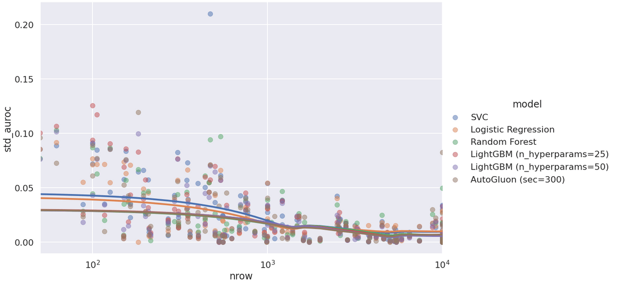Standard deviation of AUROC across outer folds.