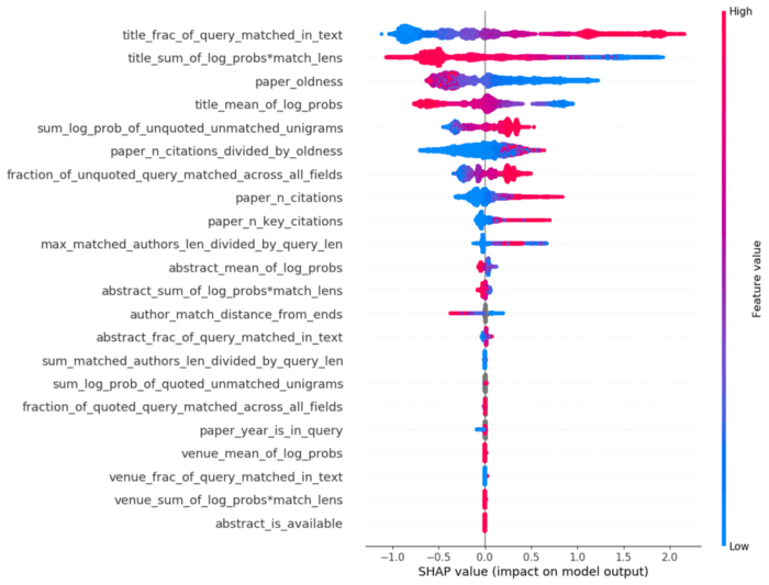 SHAP summary plot of feature importance for the search ranker.