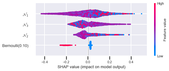 Simulation SHAP summary plot for varying Bernoulli feature variance (1 of 5).