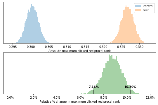 A/B test chart of maximum reciprocal rank clicked per query.