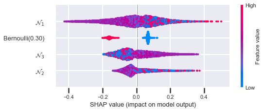 Simulation SHAP summary plot for varying Bernoulli feature variance (2 of 5).