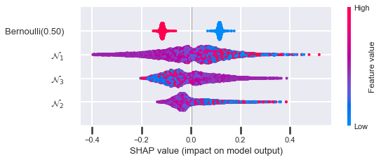 Simulation SHAP summary plot for varying Bernoulli feature variance (3 of 5).