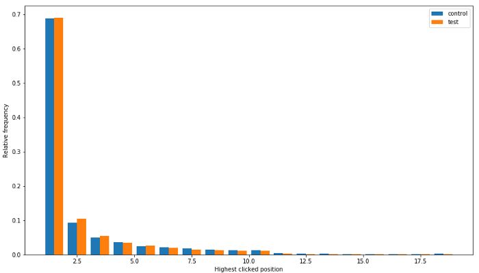 Histogram of highest click positions for control vs. test.
