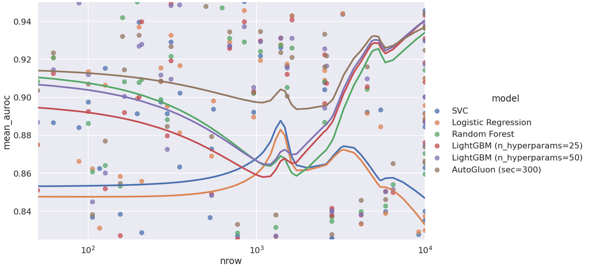 Average AUROC vs. number of samples.