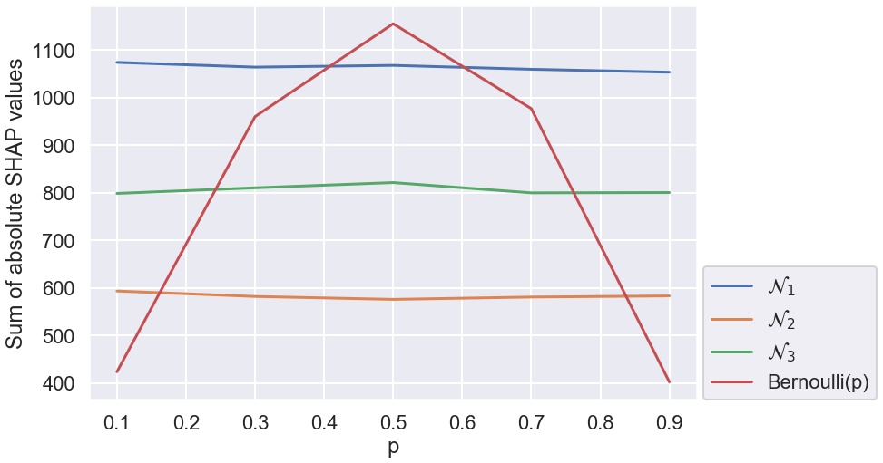 Sum of absolute SHAP values vs. Bernoulli probability p.