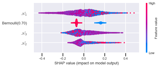 Simulation SHAP summary plot for varying Bernoulli feature variance (4 of 5).