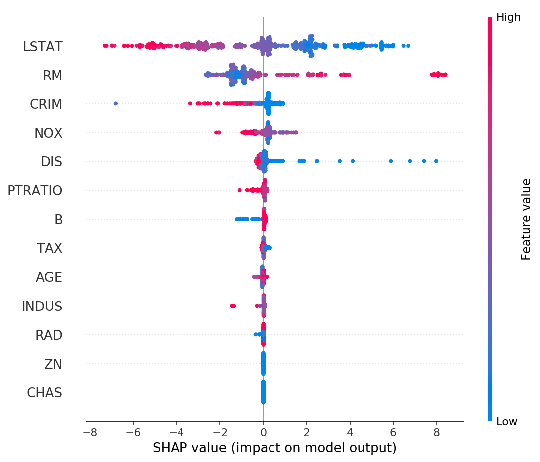 Example SHAP summary plot for model features.